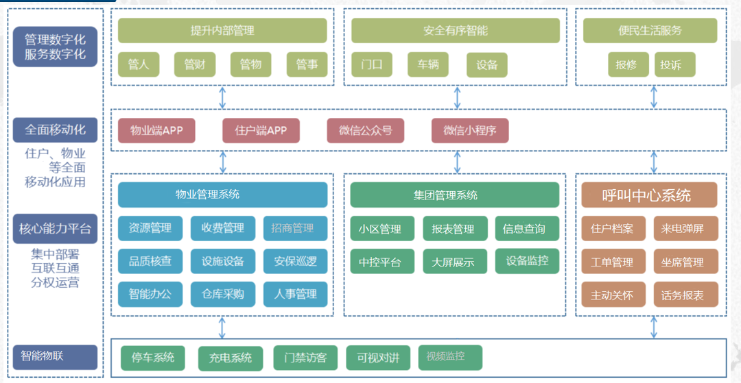 畅颐康养智慧物业平台架构图